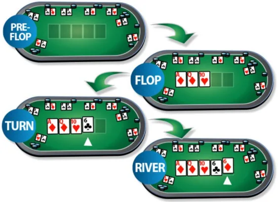 Bản Chất Của Các Vòng Cược Trong Poker Là Gì?